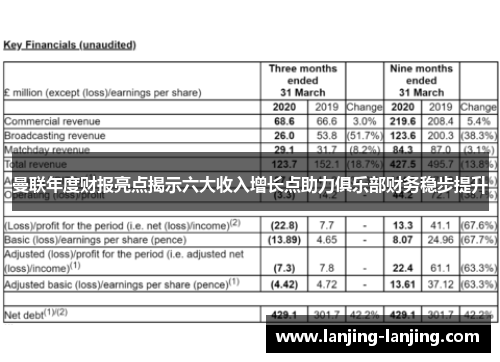 曼联年度财报亮点揭示六大收入增长点助力俱乐部财务稳步提升